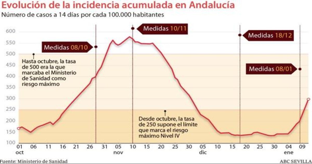 Andalucía quiere menos movilidad y toque de queda a las 21 por la evolución  «explosiva» de la tercera ola