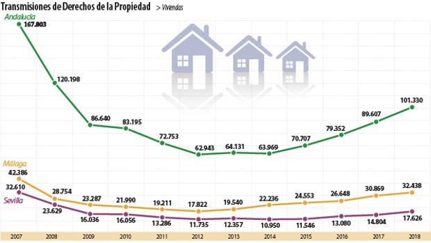 Por cuarto año consecutivo, el mercado inmobiliario andaluz crece a doble dígito
