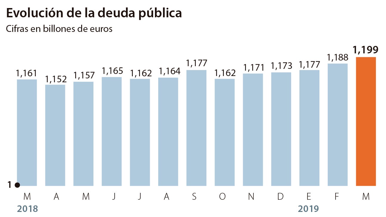 En términos absolutos, la deuda pública alcanza en marzo su nivel histórico más alto
