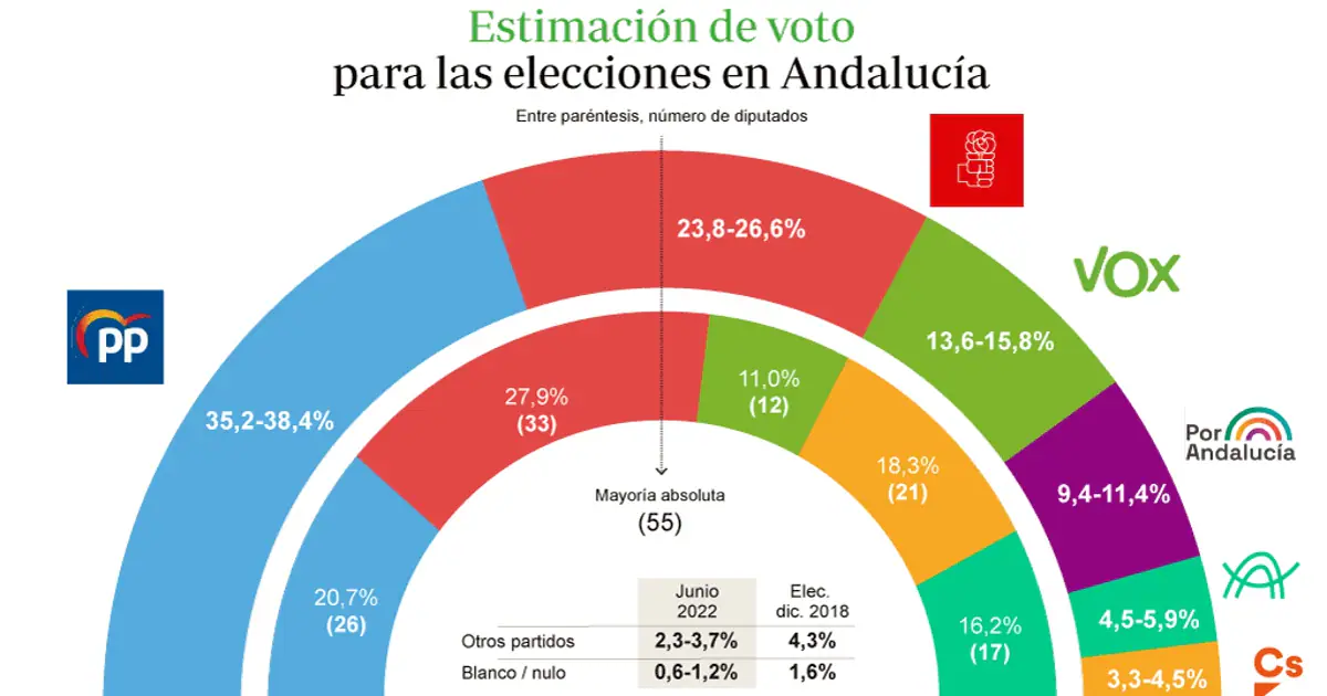 Hasta el CIS de Tezanos confirma subida de el PSOE se estanca Ciudadanos se hunde