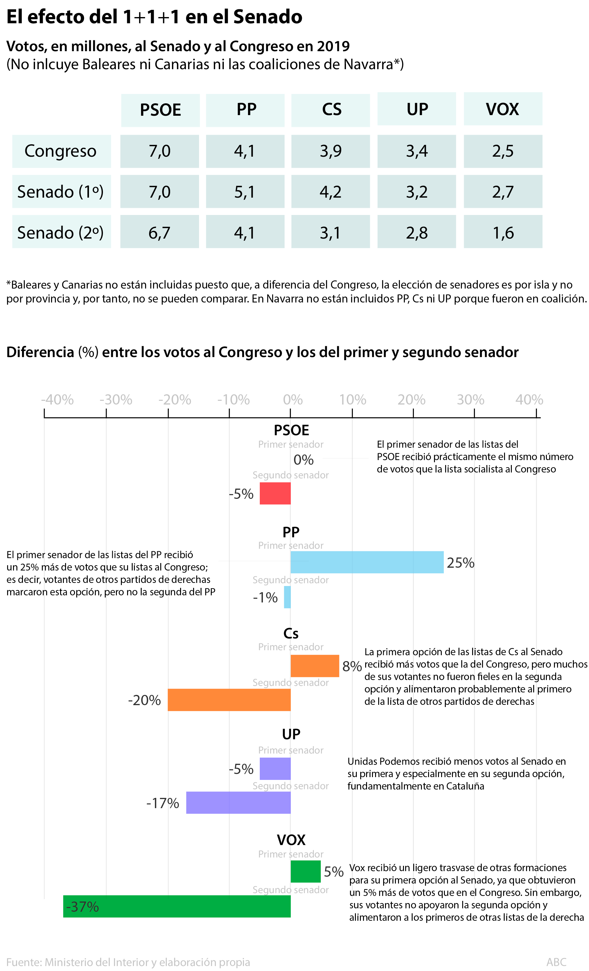 Efecto del voto 1+1+1 en el Senado