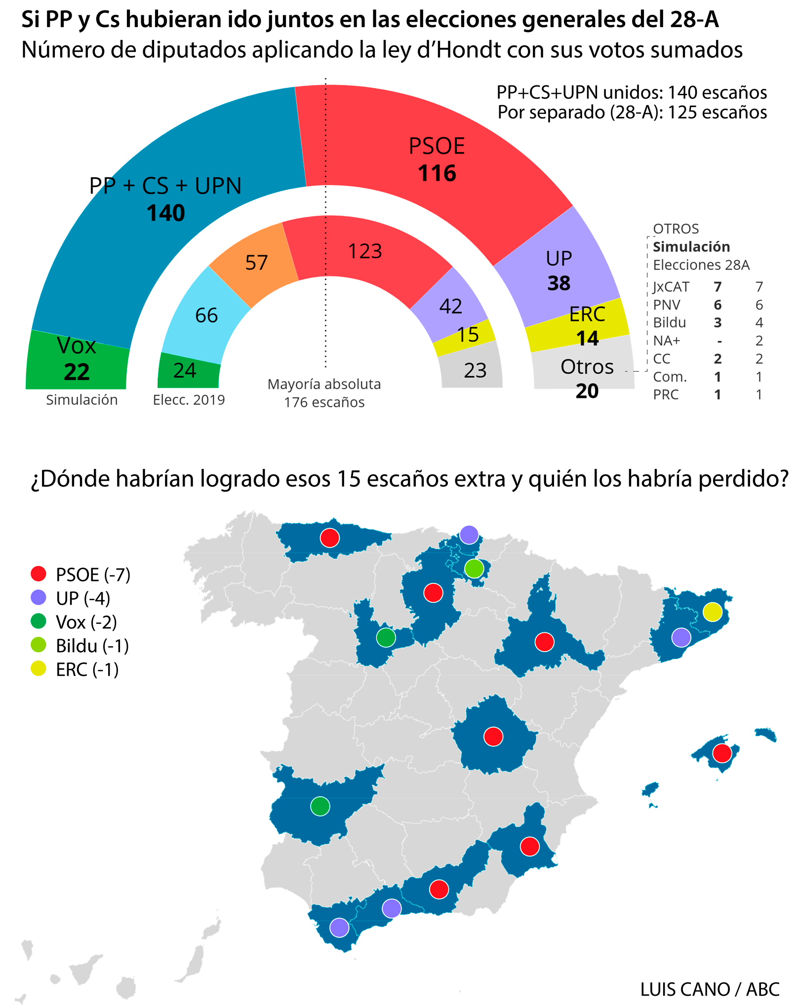 La derecha unida habrÃa logrado 27 escaños más que PP, Cs y Vox separados