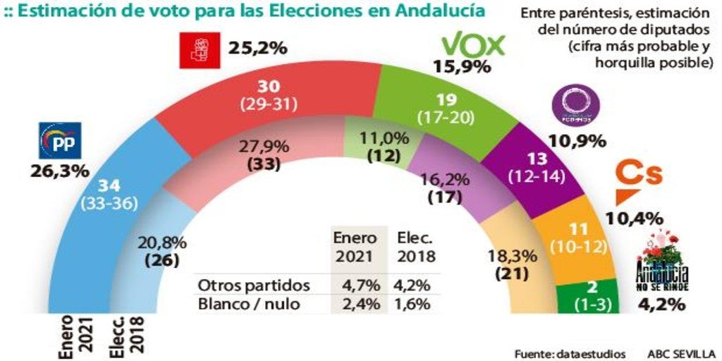 El Pp Ganaría Las Elecciones En Andalucía Pero Necesitaría A Vox Y